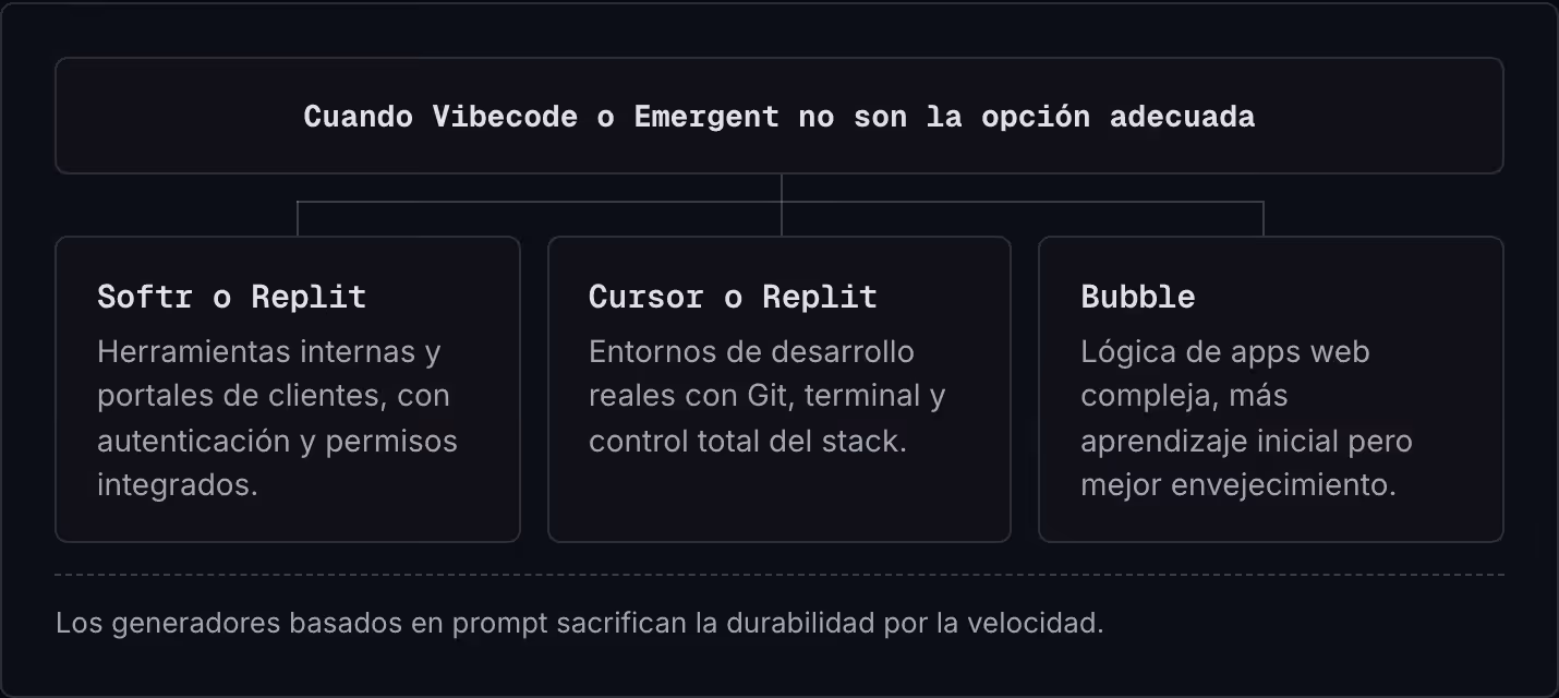 Cuando Vibecode o Emergent no son la opción adecuada Softr o Replit Herramientas internas y portales de clientes, con autenticación y permisos integrados. Cursor o Replit Entornos de desarrollo reales con Git, terminal y control total del stack.…