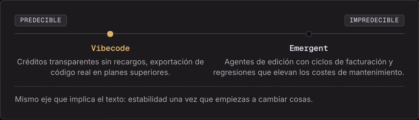 Predecible Impredecible Vibecode Créditos transparentes sin recargos, exportación de código real en planes superiores. Emergent Agentes de edición con ciclos de facturación y regresiones que elevan los costes de mantenimiento. Mismo eje que implica…