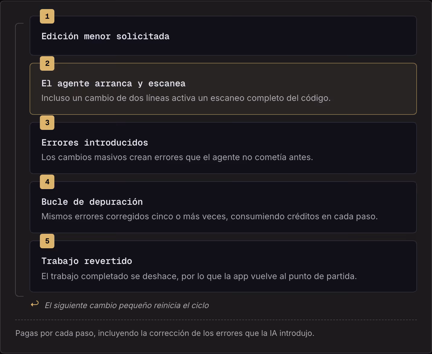 1 Edición menor solicitada 2 El agente arranca y escanea Incluso un cambio de dos líneas activa un escaneo completo del código. 3 Errores introducidos Los cambios masivos crean errores que el agente no cometía antes. 4 Bucle de depuración Mismos…