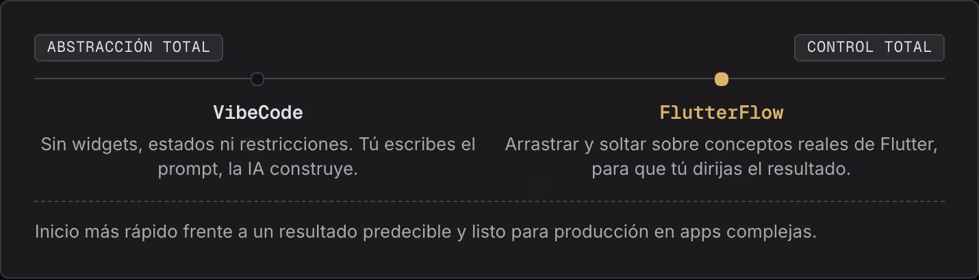 Abstracción total Control total VibeCode Sin widgets, estados ni restricciones. Tú escribes el prompt, la IA construye. FlutterFlow Arrastrar y soltar sobre conceptos reales de Flutter, para que tú dirijas el resultado. Inicio más rápido frente a un…