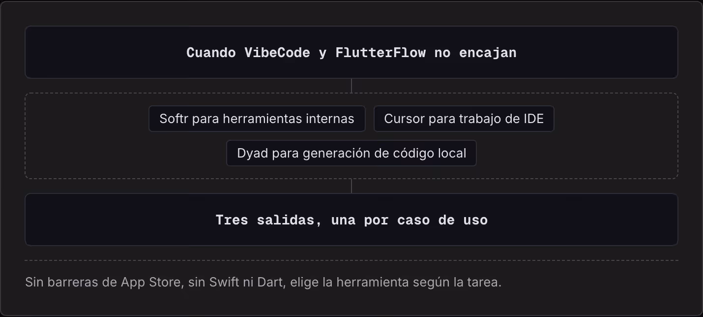 Cuando VibeCode y FlutterFlow no encajan Softr para herramientas internas Cursor para trabajo de IDE Dyad para generación de código local Tres salidas, una por caso de uso Sin barreras de App Store, sin Swift ni Dart, elige la herramienta según la…