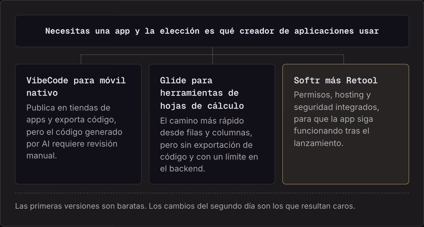 Necesitas una app y la elección es qué creador de aplicaciones usar VibeCode para móvil nativo Publica en tiendas de apps y exporta código, pero el código generado por AI requiere revisión manual. Glide para herramientas de hojas de cálculo El…