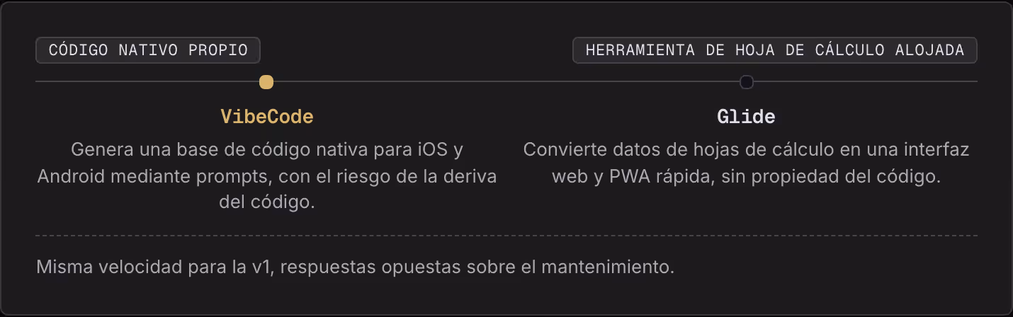 Código nativo propio Herramienta de hoja de cálculo alojada VibeCode Genera una base de código nativa para iOS y Android mediante prompts, con el riesgo de la deriva del código. Glide Convierte datos de hojas de cálculo en una interfaz web y PWA…