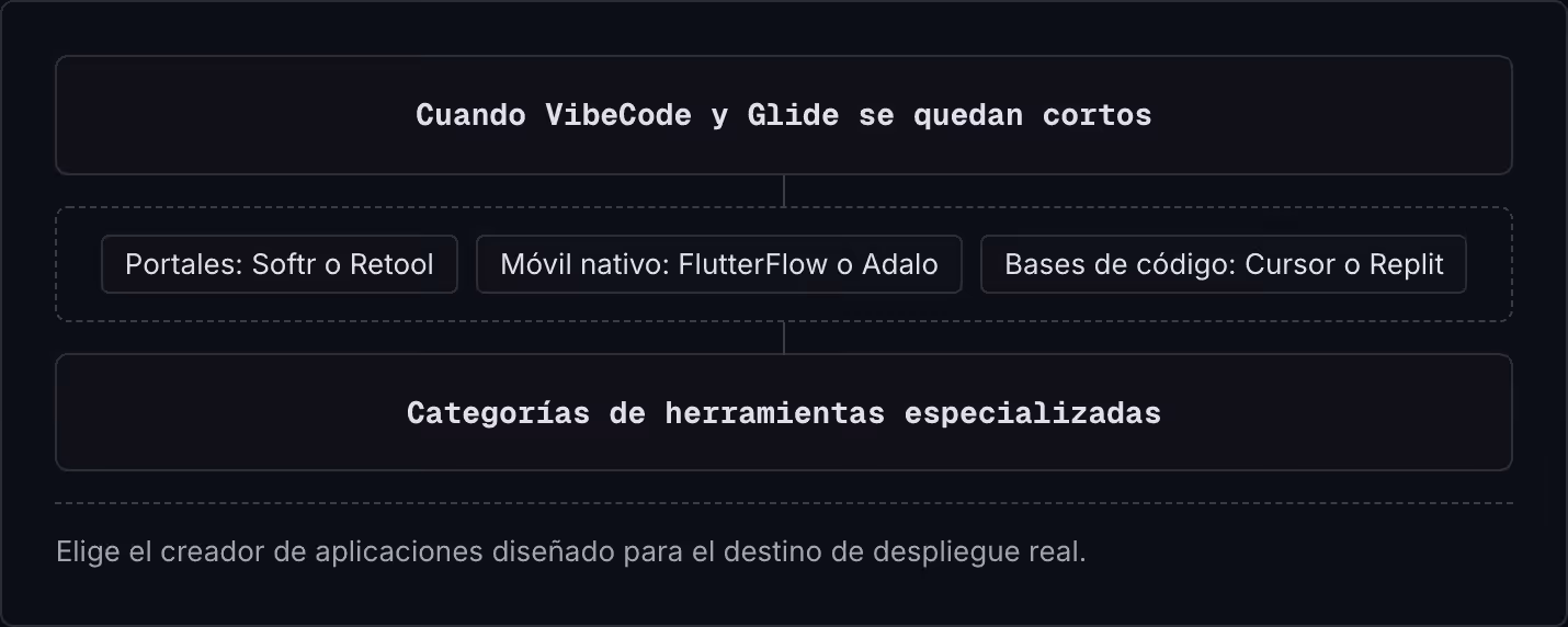 Cuando VibeCode y Glide se quedan cortos Portales: Softr o Retool Móvil nativo: FlutterFlow o Adalo Bases de código: Cursor o Replit Categorías de herramientas especializadas Elige el creador de aplicaciones diseñado para el destino de despliegue…