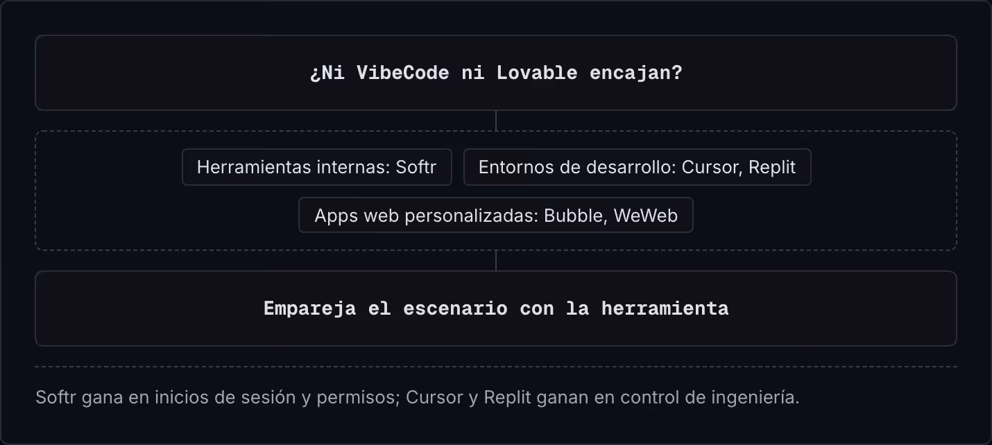 ¿Ni VibeCode ni Lovable encajan? Herramientas internas: Softr Entornos de desarrollo: Cursor, Replit Apps web personalizadas: Bubble, WeWeb Empareja el escenario con la herramienta Softr gana en inicios de sesión y permisos; Cursor y Replit ganan en…