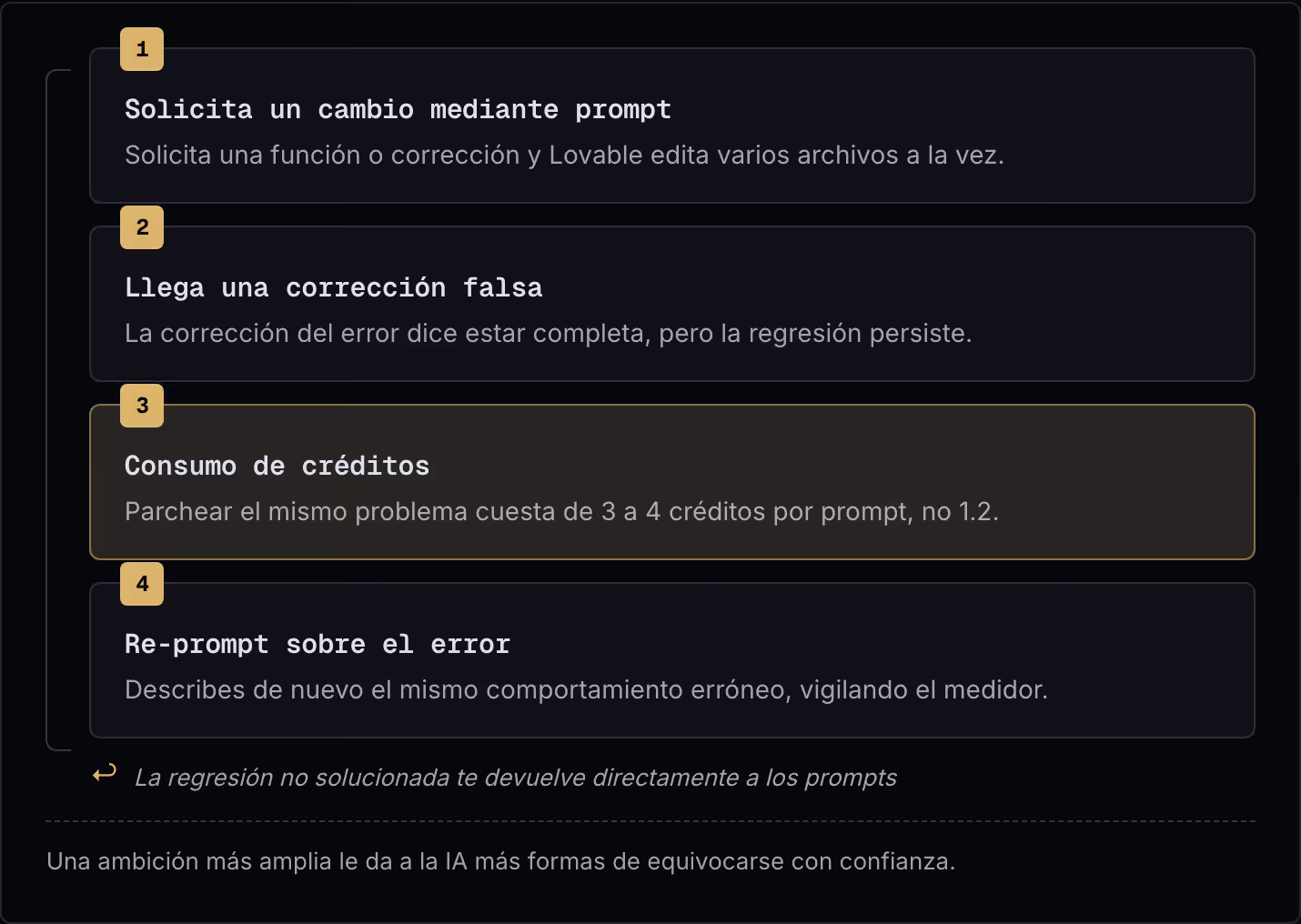 1 Solicita un cambio mediante prompt Solicita una función o corrección y Lovable edita varios archivos a la vez. 2 Llega una corrección falsa La corrección del error dice estar completa, pero la regresión persiste. 3 Consumo de créditos Parchear el…