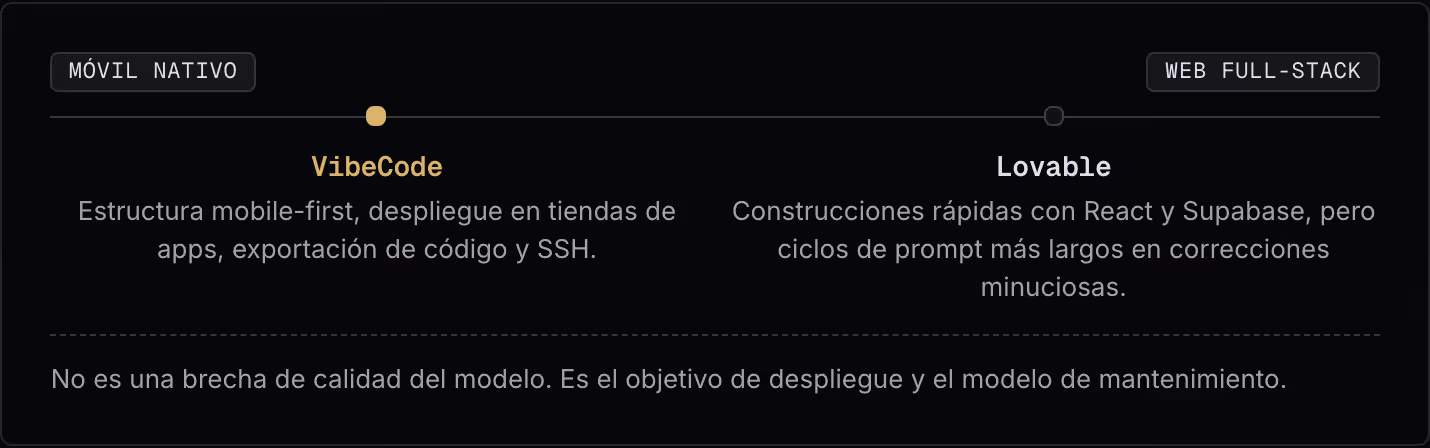Móvil nativo Web full-stack VibeCode Estructura mobile-first, despliegue en tiendas de apps, exportación de código y SSH. Lovable Construcciones rápidas con React y Supabase, pero ciclos de prompt más largos en correcciones minuciosas. No es una…