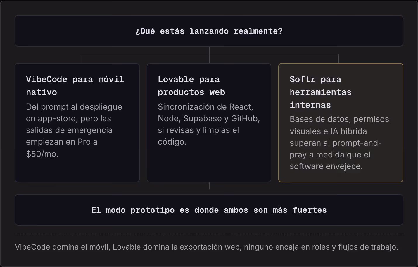 ¿Qué estás lanzando realmente? VibeCode para móvil nativo Del prompt al despliegue en app-store, pero las salidas de emergencia empiezan en Pro a $50/mo. Lovable para productos web Sincronización de React, Node, Supabase y GitHub, si revisas y…