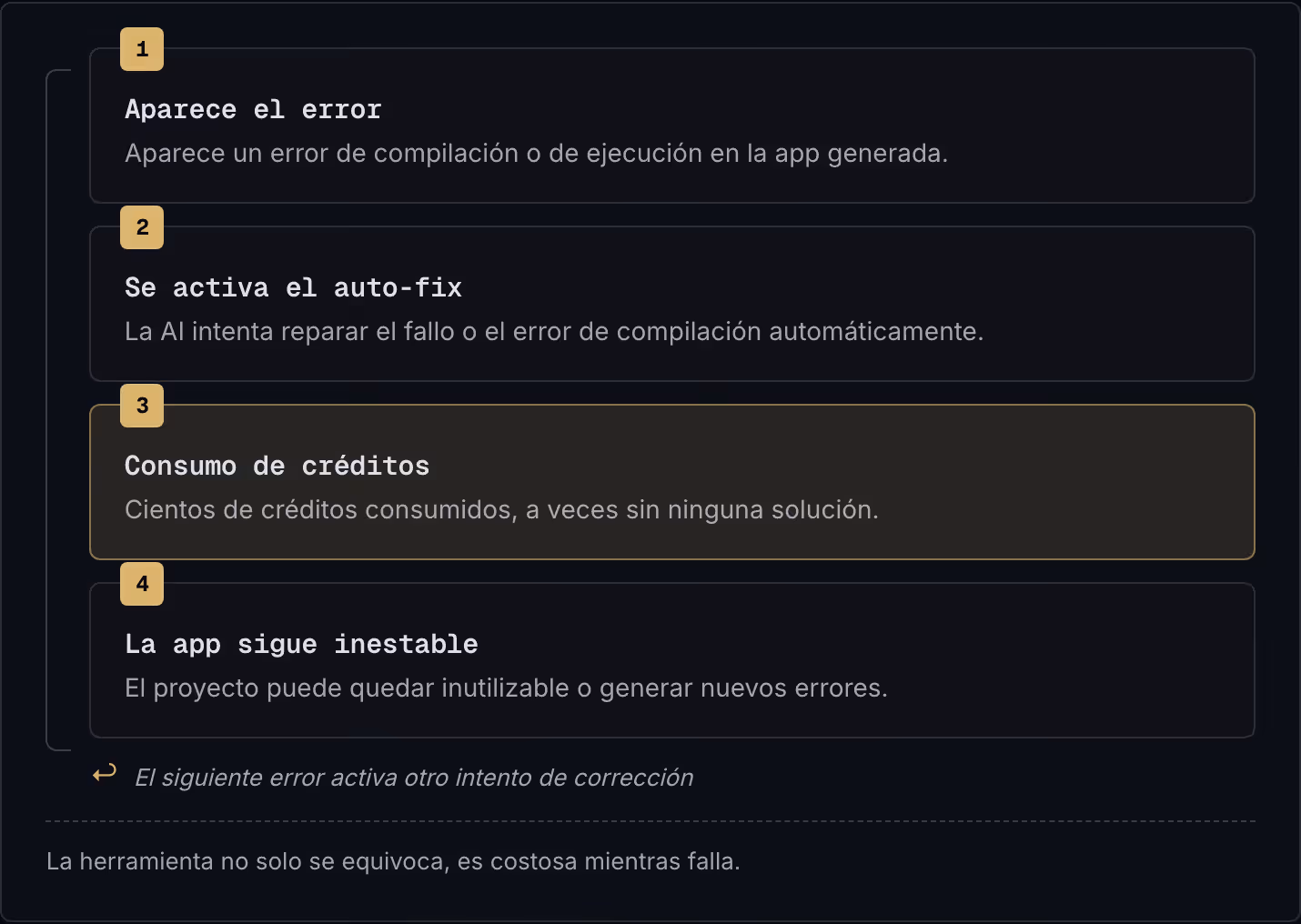 1 Aparece el error Aparece un error de compilación o de ejecución en la app generada. 2 Se activa el auto-fix La AI intenta reparar el fallo o el error de compilación automáticamente. 3 Consumo de créditos Cientos de créditos consumidos, a veces sin…