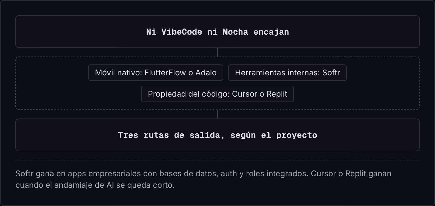 Ni VibeCode ni Mocha encajan Móvil nativo: FlutterFlow o Adalo Herramientas internas: Softr Propiedad del código: Cursor o Replit Tres rutas de salida, según el proyecto Softr gana en apps empresariales con bases de datos, auth y roles integrados.…