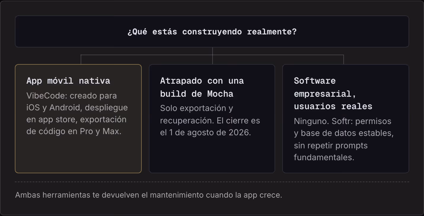 ¿Qué estás construyendo realmente? App móvil nativa VibeCode: creado para iOS y Android, despliegue en app store, exportación de código en Pro y Max. Atrapado con una build de Mocha Solo exportación y recuperación. El cierre es el 1 de agosto de…