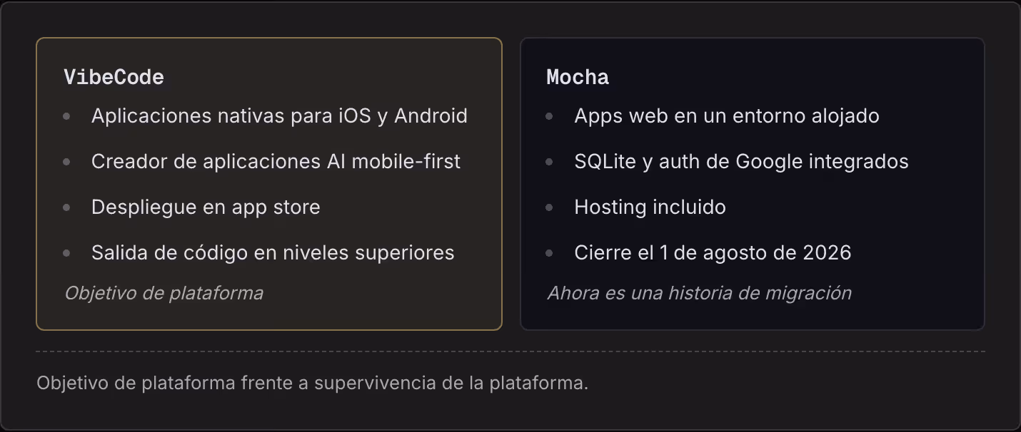 VibeCode Aplicaciones nativas para iOS y Android Creador de aplicaciones AI mobile-first Despliegue en app store Salida de código en niveles superiores Objetivo de plataforma Mocha Apps web en un entorno alojado SQLite y auth de Google integrados…