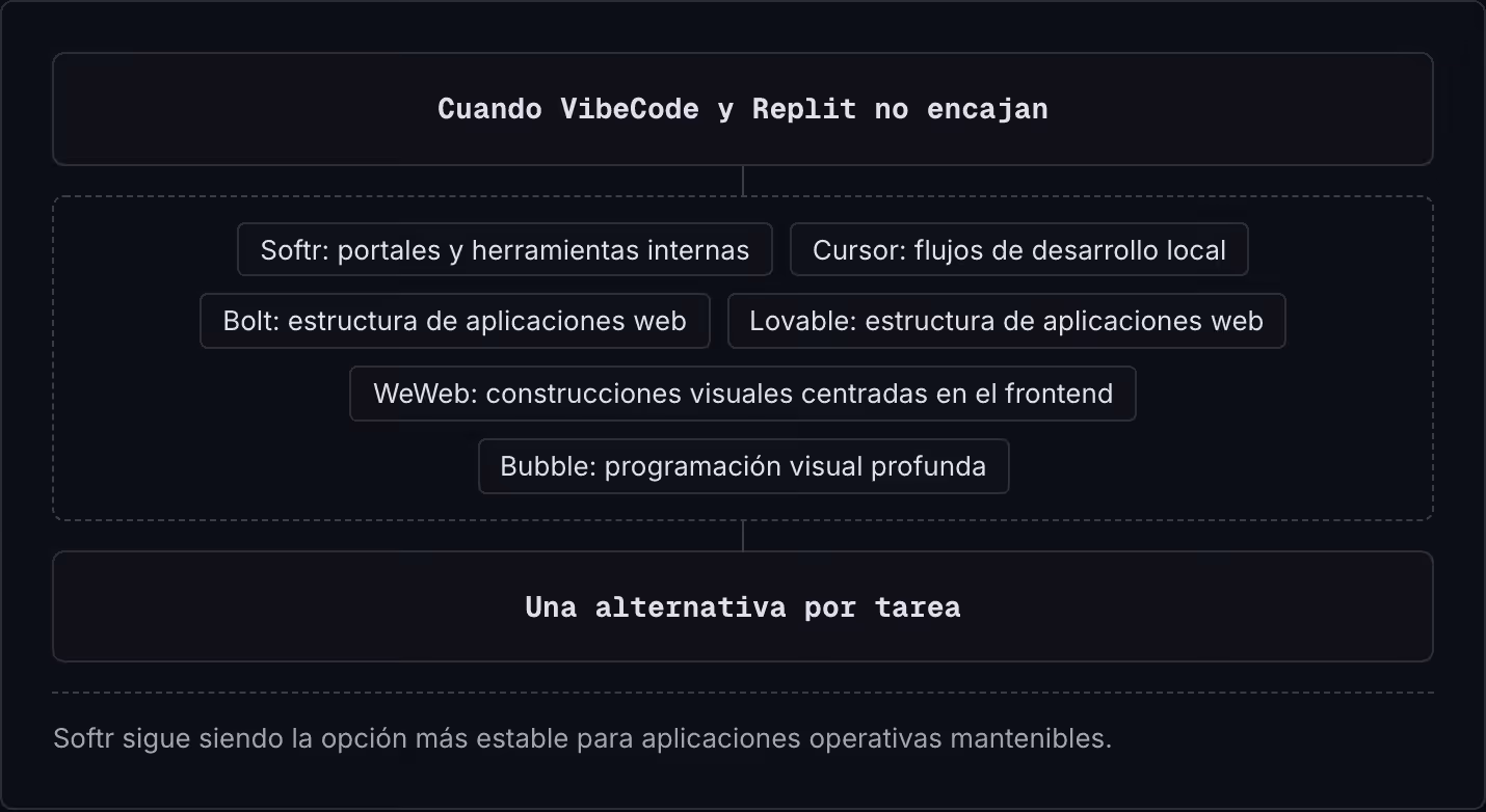 Cuando VibeCode y Replit no encajan Softr: portales y herramientas internas Cursor: flujos de desarrollo local Bolt: estructura de aplicaciones web Lovable: estructura de aplicaciones web WeWeb: construcciones visuales centradas en el frontend…
