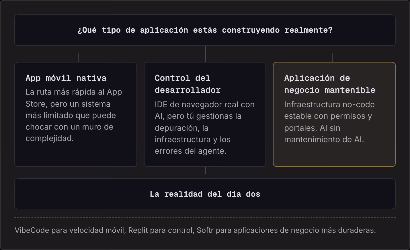¿Qué tipo de aplicación estás construyendo realmente? App móvil nativa La ruta más rápida al App Store, pero un sistema más limitado que puede chocar con un muro de complejidad. Control del desarrollador IDE de navegador real con AI, pero tú…