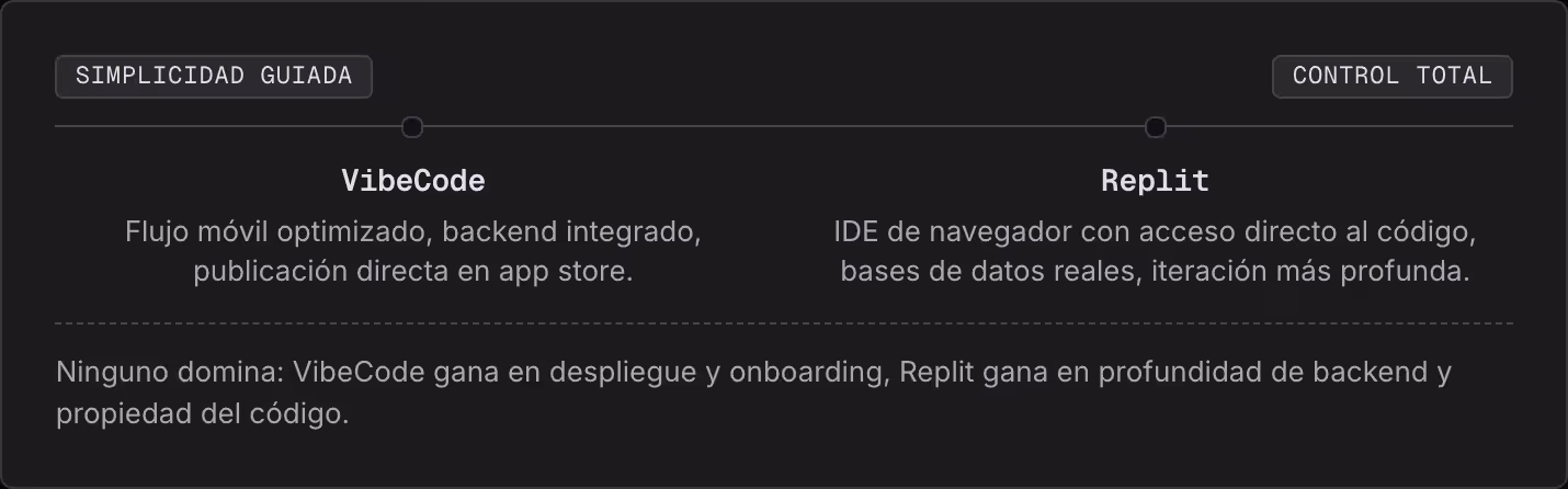 Simplicidad guiada Control total VibeCode Flujo móvil optimizado, backend integrado, publicación directa en app store. Replit IDE de navegador con acceso directo al código, bases de datos reales, iteración más profunda. Ninguno domina: VibeCode gana…