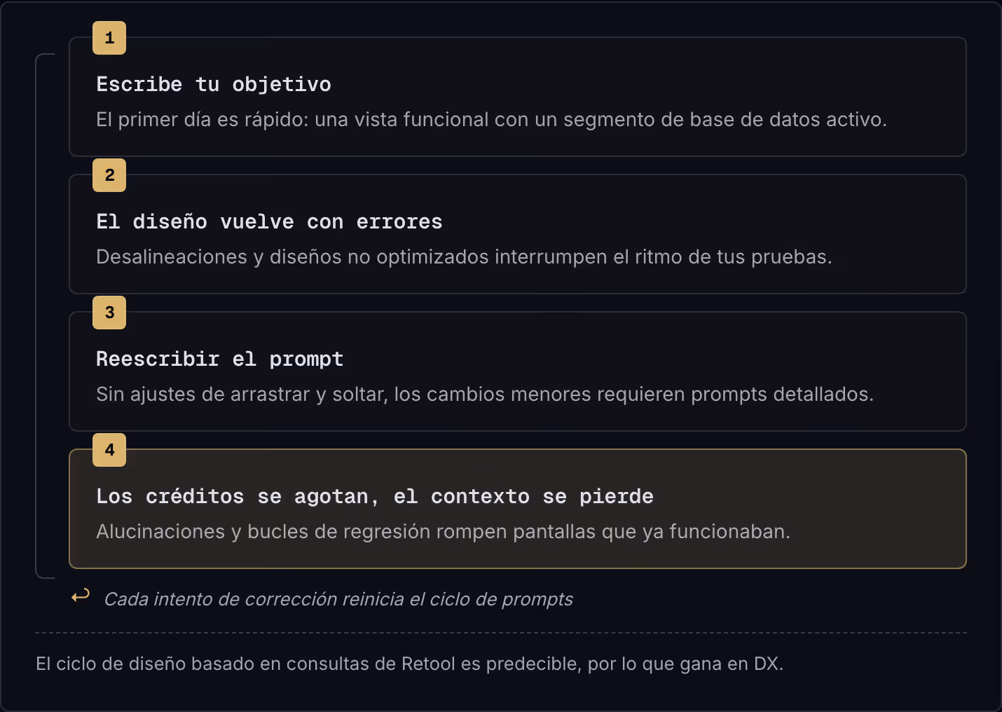 1 Escribe tu objetivo El primer día es rápido: una vista funcional con un segmento de base de datos activo. 2 El diseño vuelve con errores Desalineaciones y diseños no optimizados interrumpen el ritmo de tus pruebas. 3 Reescribir el prompt Sin…