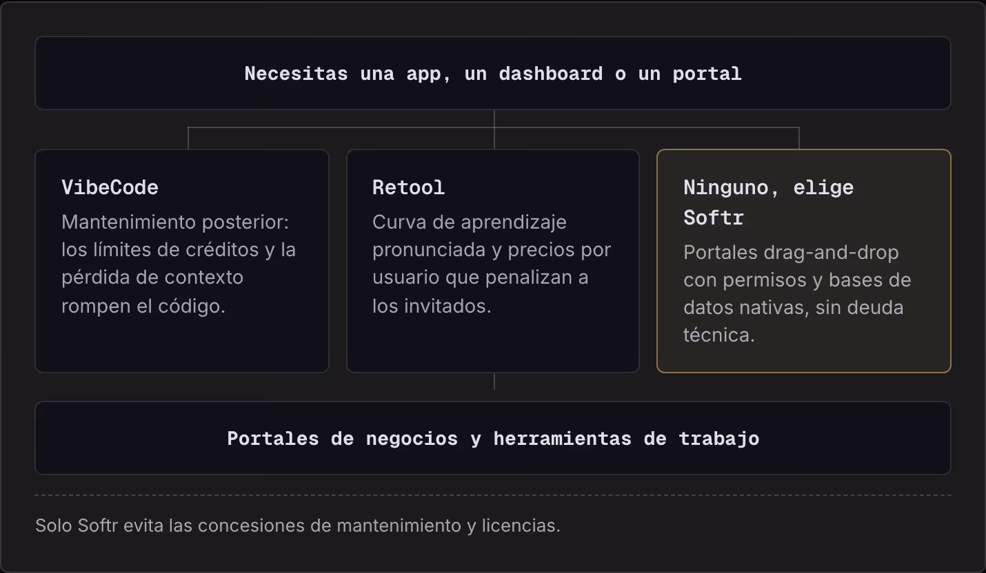 Necesitas una app, un dashboard o un portal VibeCode Mantenimiento posterior: los límites de créditos y la pérdida de contexto rompen el código. Retool Curva de aprendizaje pronunciada y precios por usuario que penalizan a los invitados. Ninguno,…