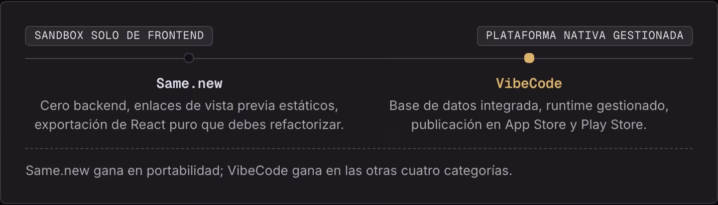Sandbox solo de frontend Plataforma nativa gestionada Same.new Cero backend, enlaces de vista previa estáticos, exportación de React puro que debes refactorizar. VibeCode Base de datos integrada, runtime gestionado, publicación en App Store y Play…