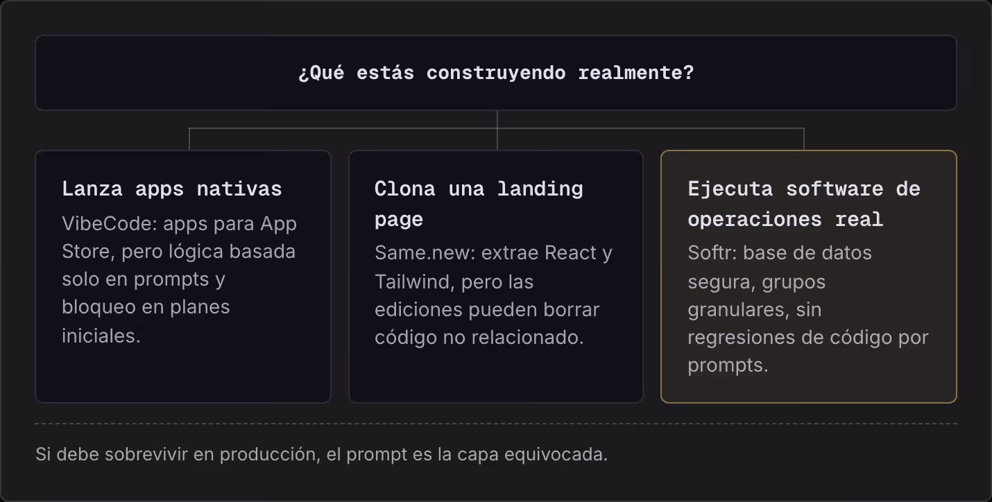 ¿Qué estás construyendo realmente? Lanza apps nativas VibeCode: apps para App Store, pero lógica basada solo en prompts y bloqueo en planes iniciales. Clona una landing page Same.new: extrae React y Tailwind, pero las ediciones pueden borrar código…