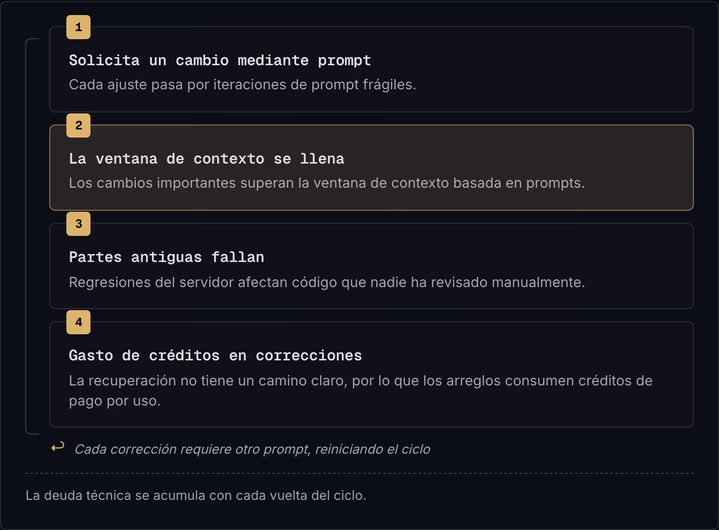 1 Solicita un cambio mediante prompt Cada ajuste pasa por iteraciones de prompt frágiles. 2 La ventana de contexto se llena Los cambios importantes superan la ventana de contexto basada en prompts. 3 Partes antiguas fallan Regresiones del servidor…