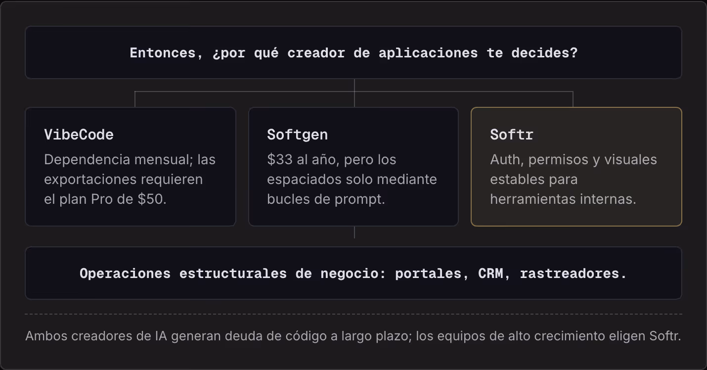 Entonces, ¿por qué creador de aplicaciones te decides? VibeCode Dependencia mensual; las exportaciones requieren el plan Pro de $50. Softgen $33 al año, pero los espaciados solo mediante bucles de prompt. Softr Auth, permisos y visuales estables…