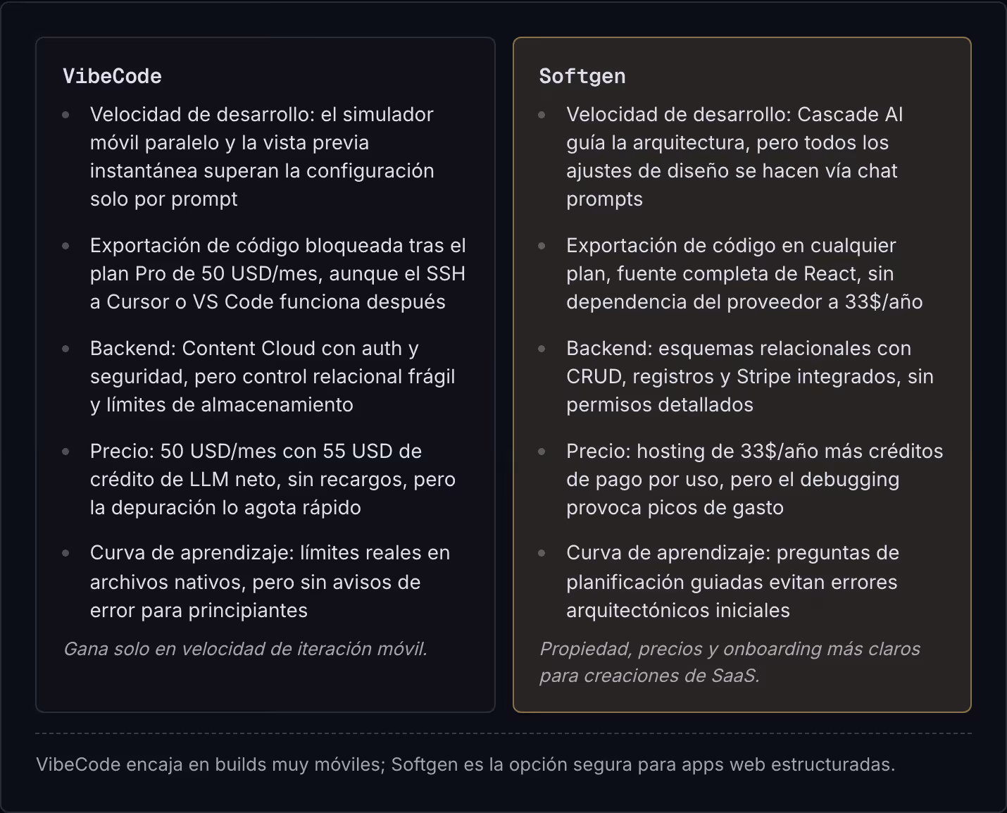VibeCode Velocidad de desarrollo: el simulador móvil paralelo y la vista previa instantánea superan la configuración solo por prompt Exportación de código bloqueada tras el plan Pro de 50 USD/mes, aunque el SSH a Cursor o VS Code funciona después…