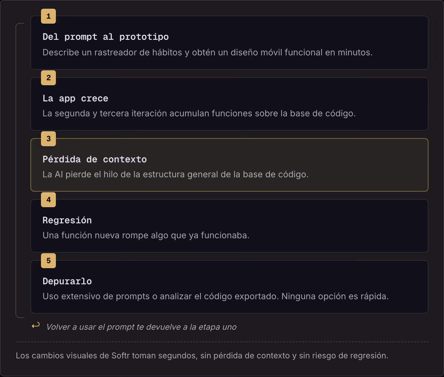 1 Del prompt al prototipo Describe un rastreador de hábitos y obtén un diseño móvil funcional en minutos. 2 La app crece La segunda y tercera iteración acumulan funciones sobre la base de código. 3 Pérdida de contexto La AI pierde el hilo de la…