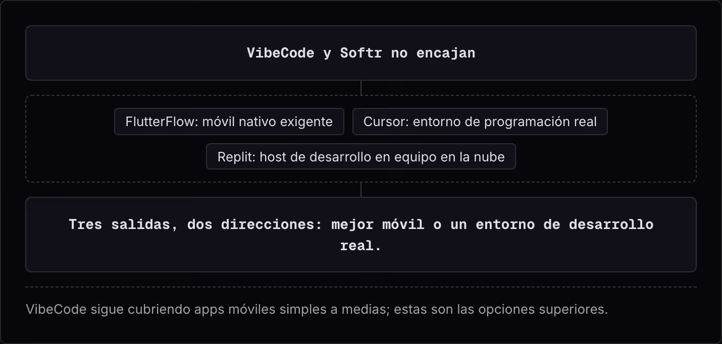 VibeCode y Softr no encajan FlutterFlow: móvil nativo exigente Cursor: entorno de programación real Replit: host de desarrollo en equipo en la nube Tres salidas, dos direcciones: mejor móvil o un entorno de desarrollo real. VibeCode sigue cubriendo…