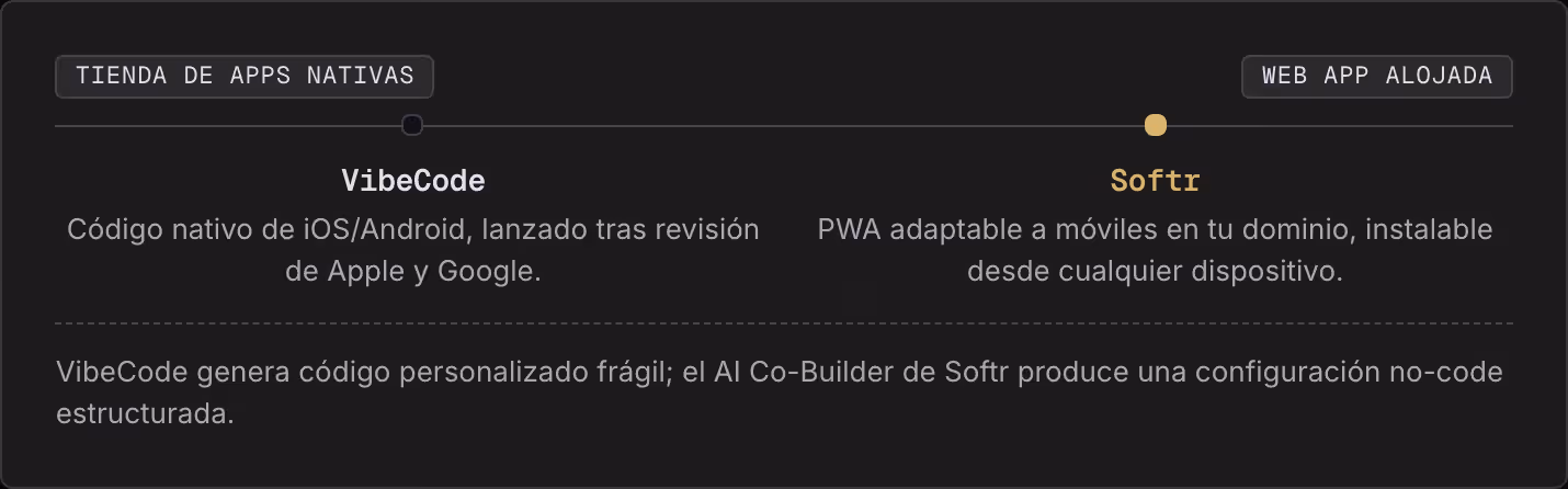 Tienda de apps nativas Web app alojada VibeCode Código nativo de iOS/Android, lanzado tras revisión de Apple y Google. Softr PWA adaptable a móviles en tu dominio, instalable desde cualquier dispositivo. VibeCode genera código personalizado frágil;…