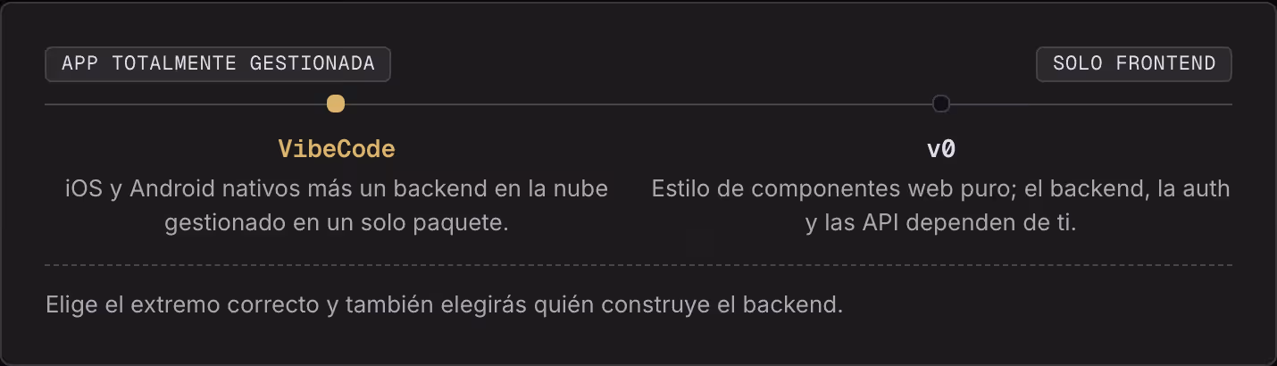 App totalmente gestionada Solo frontend VibeCode iOS y Android nativos más un backend en la nube gestionado en un solo paquete. v0 Estilo de componentes web puro; el backend, la auth y las API dependen de ti. Elige el extremo correcto y también…