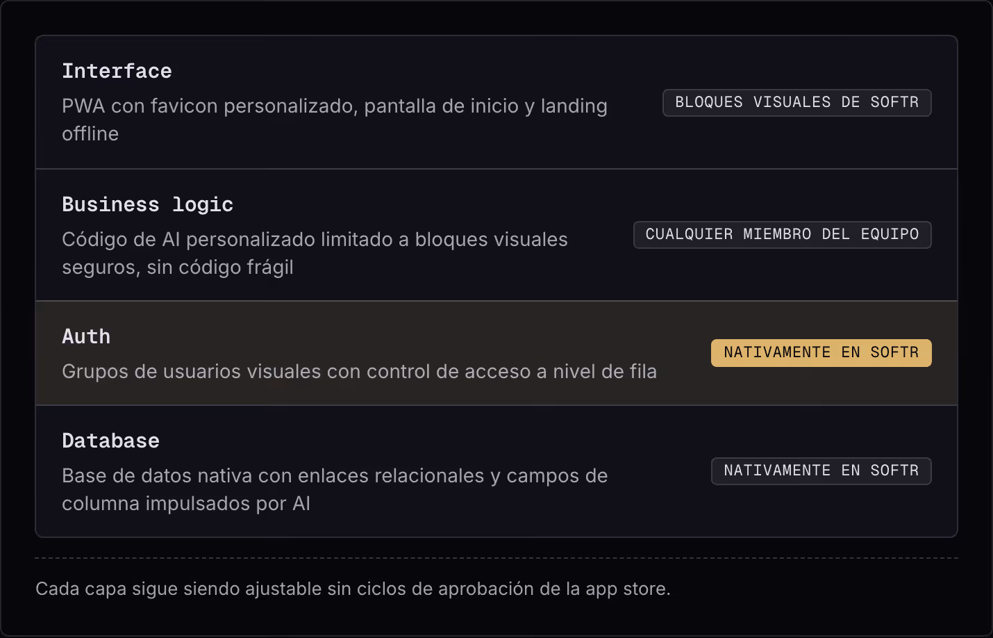 Interface PWA con favicon personalizado, pantalla de inicio y landing offline Bloques visuales de Softr Business logic Código de AI personalizado limitado a bloques visuales seguros, sin código frágil Cualquier miembro del equipo Auth Grupos de…