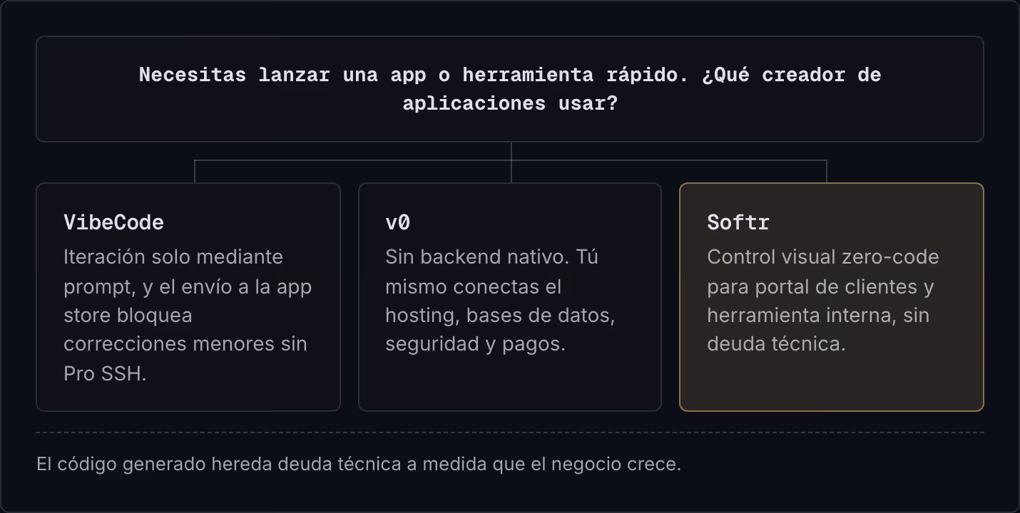Necesitas lanzar una app o herramienta rápido. ¿Qué creador de aplicaciones usar? VibeCode Iteración solo mediante prompt, y el envío a la app store bloquea correcciones menores sin Pro SSH. v0 Sin backend nativo. Tú mismo conectas el hosting, bases…