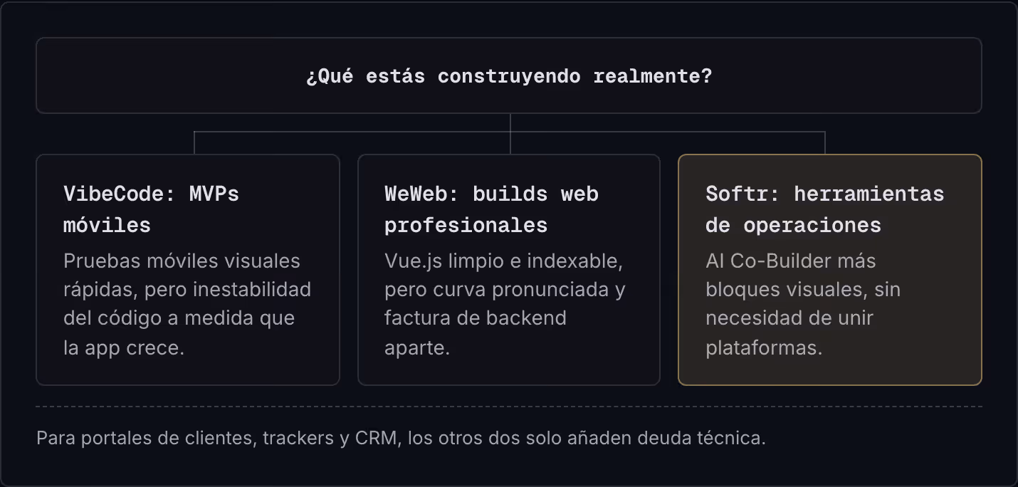 ¿Qué estás construyendo realmente? VibeCode: MVPs móviles Pruebas móviles visuales rápidas, pero inestabilidad del código a medida que la app crece. WeWeb: builds web profesionales Vue.js limpio e indexable, pero curva pronunciada y factura de…