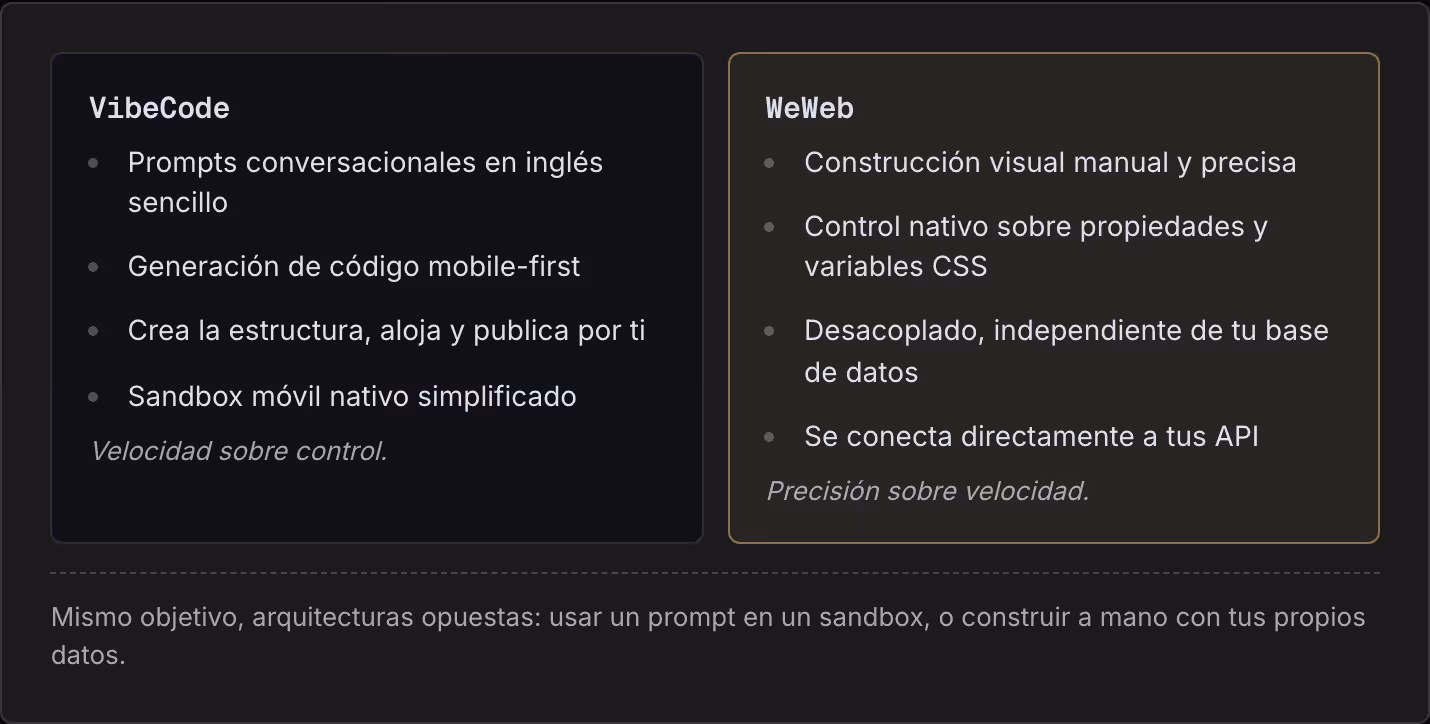 VibeCode Prompts conversacionales en inglés sencillo Generación de código mobile-first Crea la estructura, aloja y publica por ti Sandbox móvil nativo simplificado Velocidad sobre control. WeWeb Construcción visual manual y precisa Control nativo…