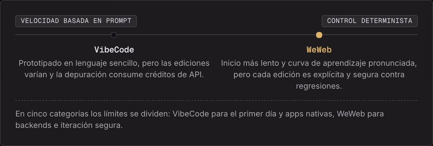 Velocidad basada en prompt Control determinista VibeCode Prototipado en lenguaje sencillo, pero las ediciones varían y la depuración consume créditos de API. WeWeb Inicio más lento y curva de aprendizaje pronunciada, pero cada edición es explícita y…