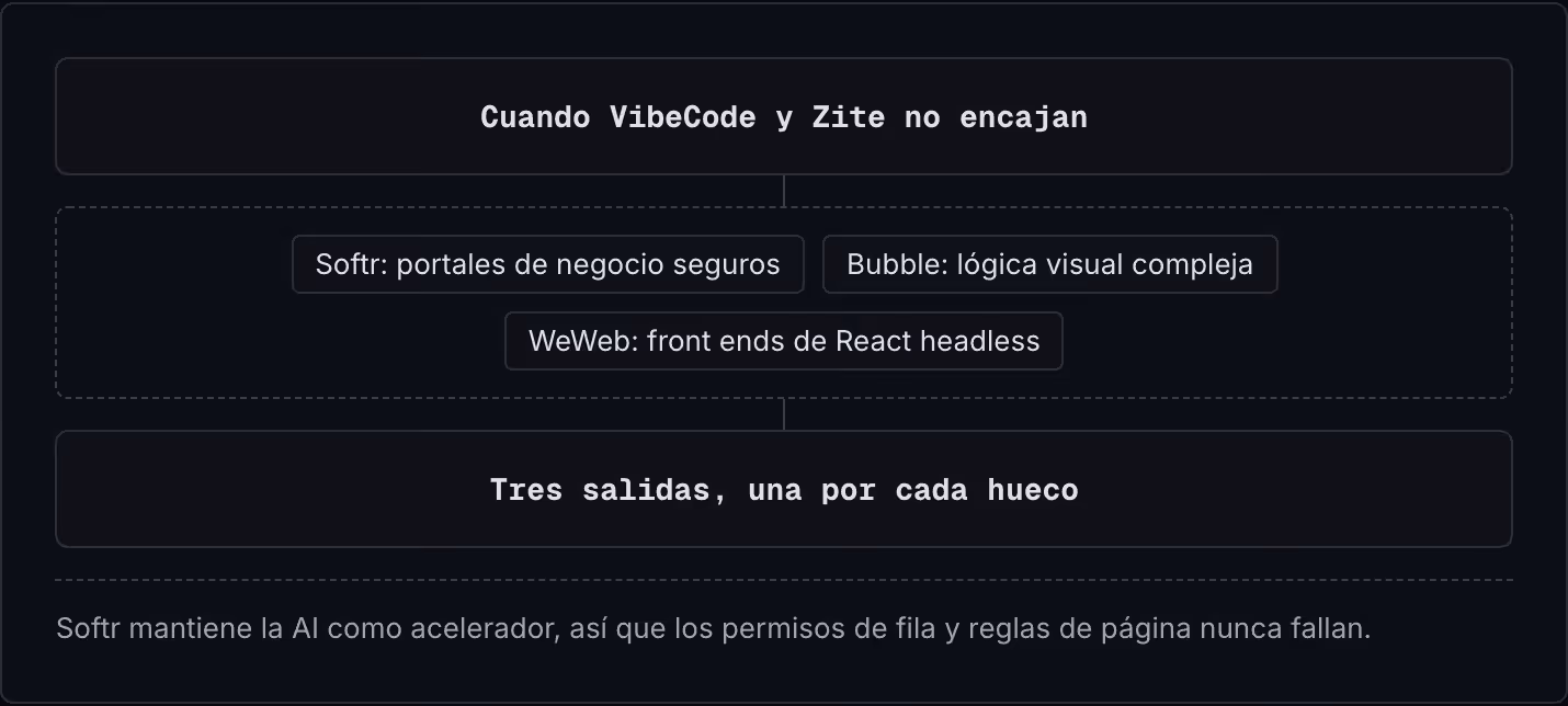 Cuando VibeCode y Zite no encajan Softr: portales de negocio seguros Bubble: lógica visual compleja WeWeb: front ends de React headless Tres salidas, una por cada hueco Softr mantiene la AI como acelerador, así que los permisos de fila y reglas de…