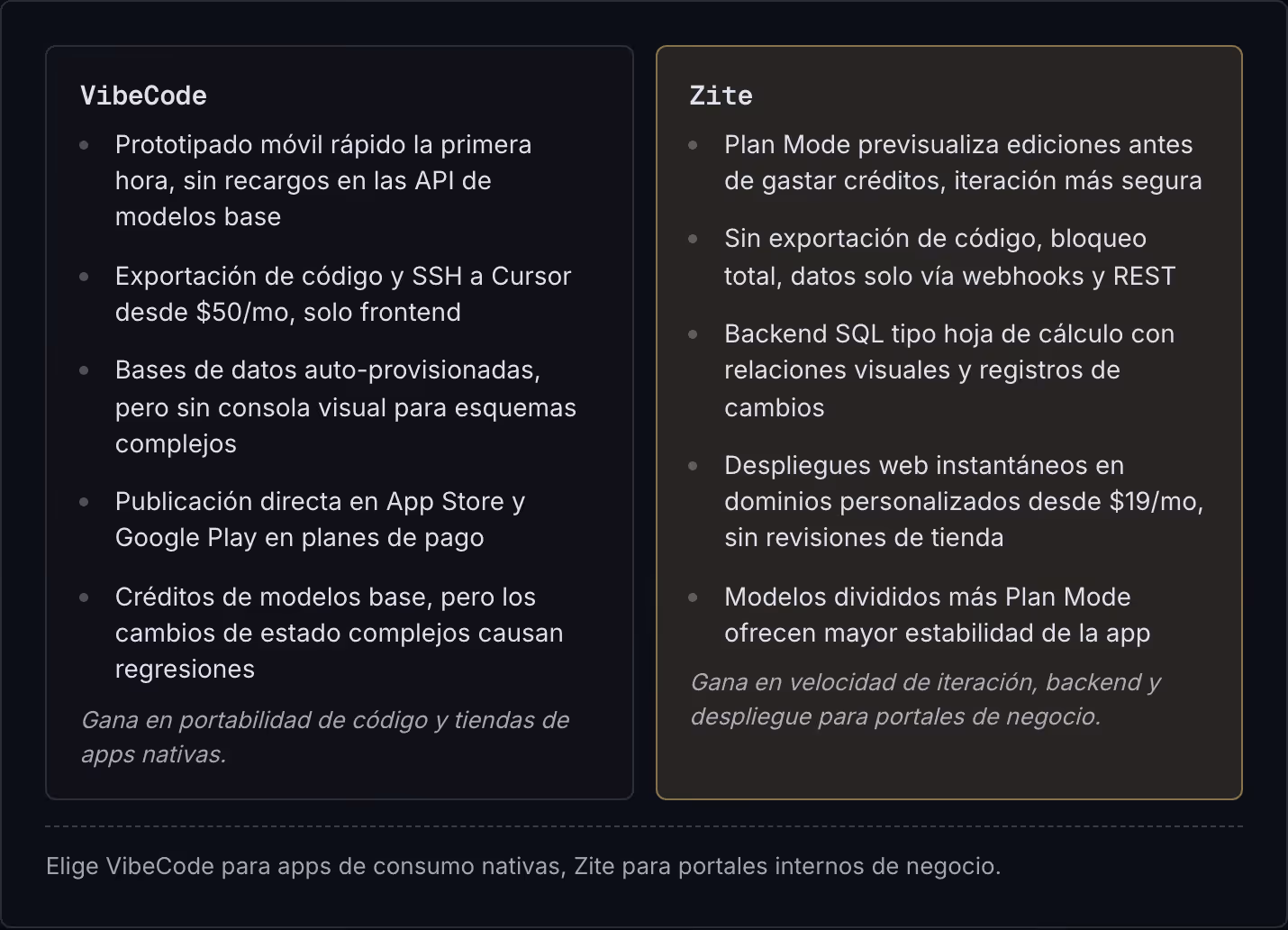 VibeCode Prototipado móvil rápido la primera hora, sin recargos en las API de modelos base Exportación de código y SSH a Cursor desde $50/mo, solo frontend Bases de datos auto-provisionadas, pero sin consola visual para esquemas complejos…
