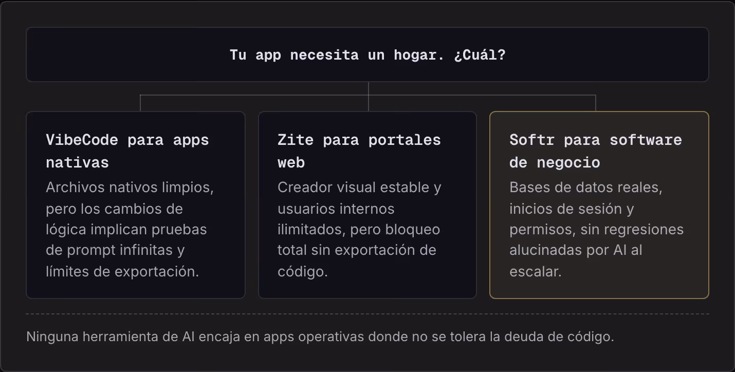 Tu app necesita un hogar. ¿Cuál? VibeCode para apps nativas Archivos nativos limpios, pero los cambios de lógica implican pruebas de prompt infinitas y límites de exportación. Zite para portales web Creador visual estable y usuarios internos…