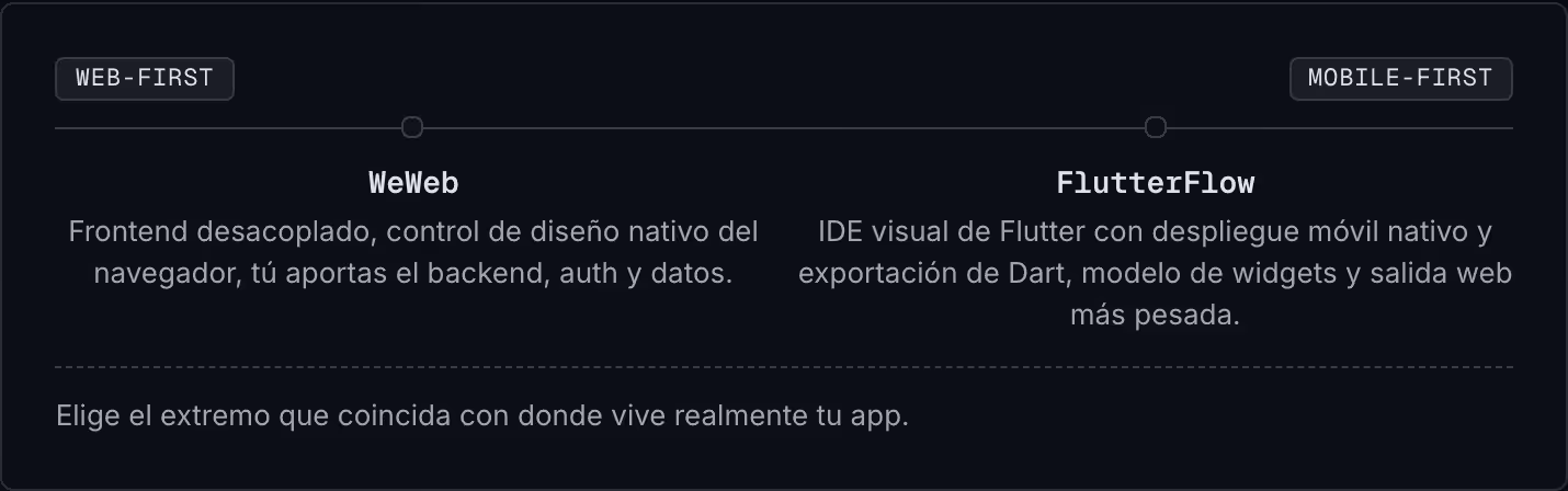Web-first Mobile-first WeWeb Frontend desacoplado, control de diseño nativo del navegador, tú aportas el backend, auth y datos. FlutterFlow IDE visual de Flutter con despliegue móvil nativo y exportación de Dart, modelo de widgets y salida web más…