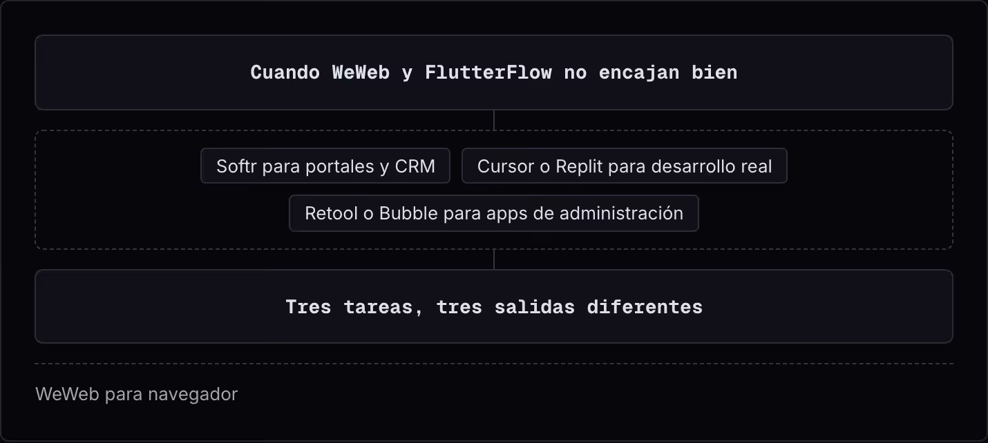 Cuando WeWeb y FlutterFlow no encajan bien Softr para portales y CRM Cursor o Replit para desarrollo real Retool o Bubble para apps de administración Tres tareas, tres salidas diferentes WeWeb para navegador