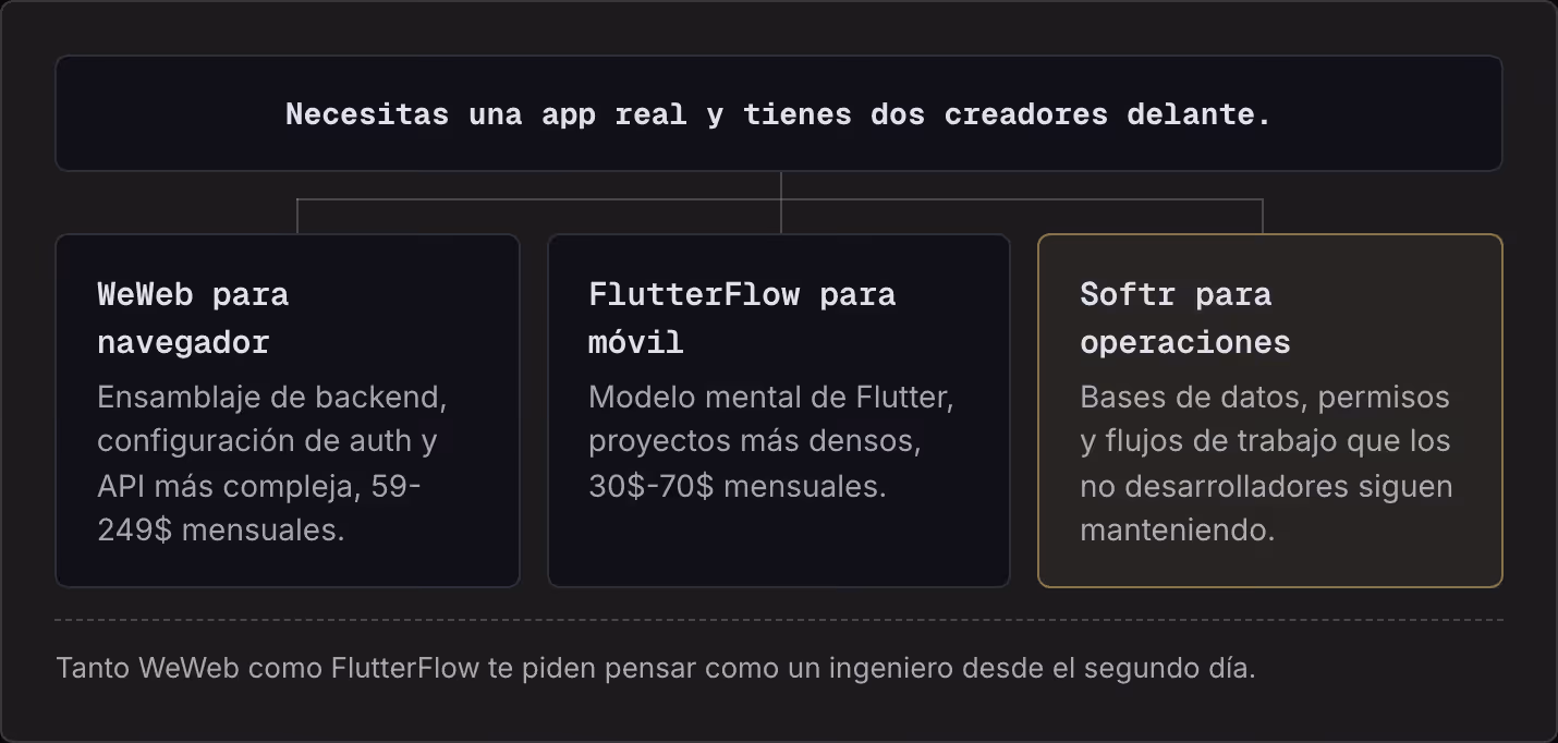 Necesitas una app real y tienes dos creadores delante. WeWeb para navegador Ensamblaje de backend, configuración de auth y API más compleja, 59-249$ mensuales. FlutterFlow para móvil Modelo mental de Flutter, proyectos más densos, 30$-70$ mensuales.…