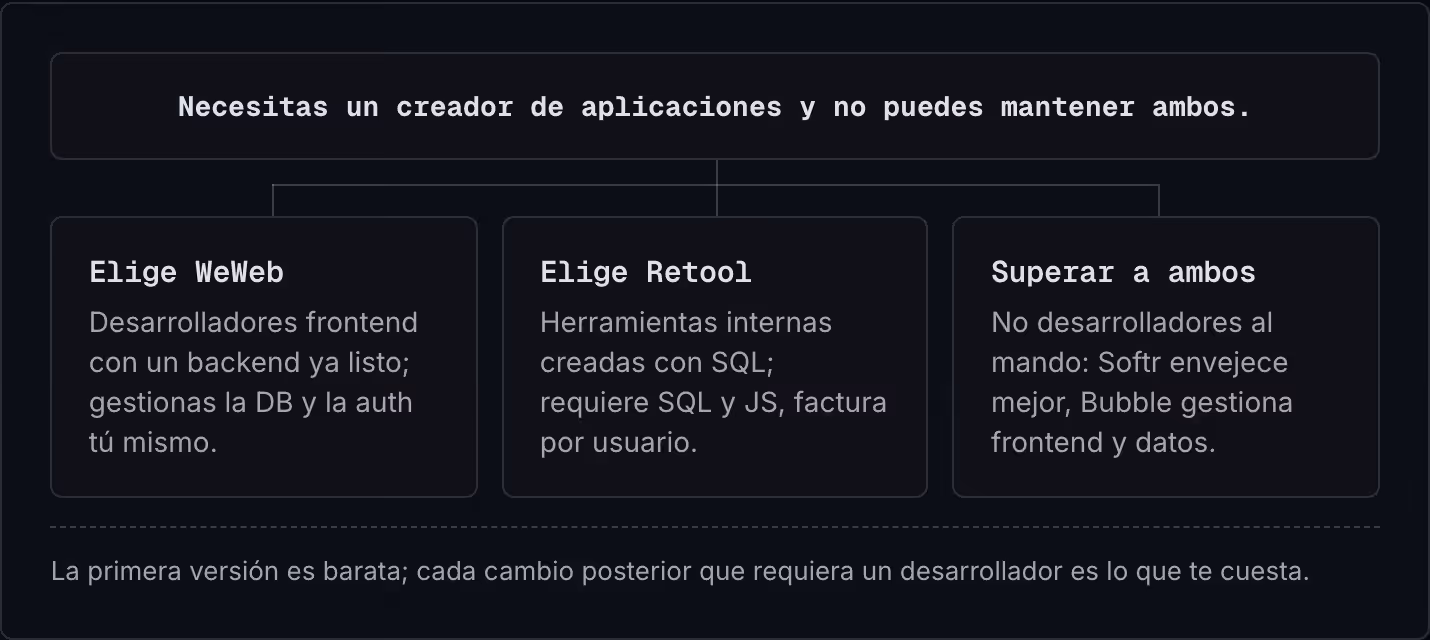 Necesitas un creador de aplicaciones y no puedes mantener ambos. Elige WeWeb Desarrolladores frontend con un backend ya listo; gestionas la DB y la auth tú mismo. Elige Retool Herramientas internas creadas con SQL; requiere SQL y JS, factura por…