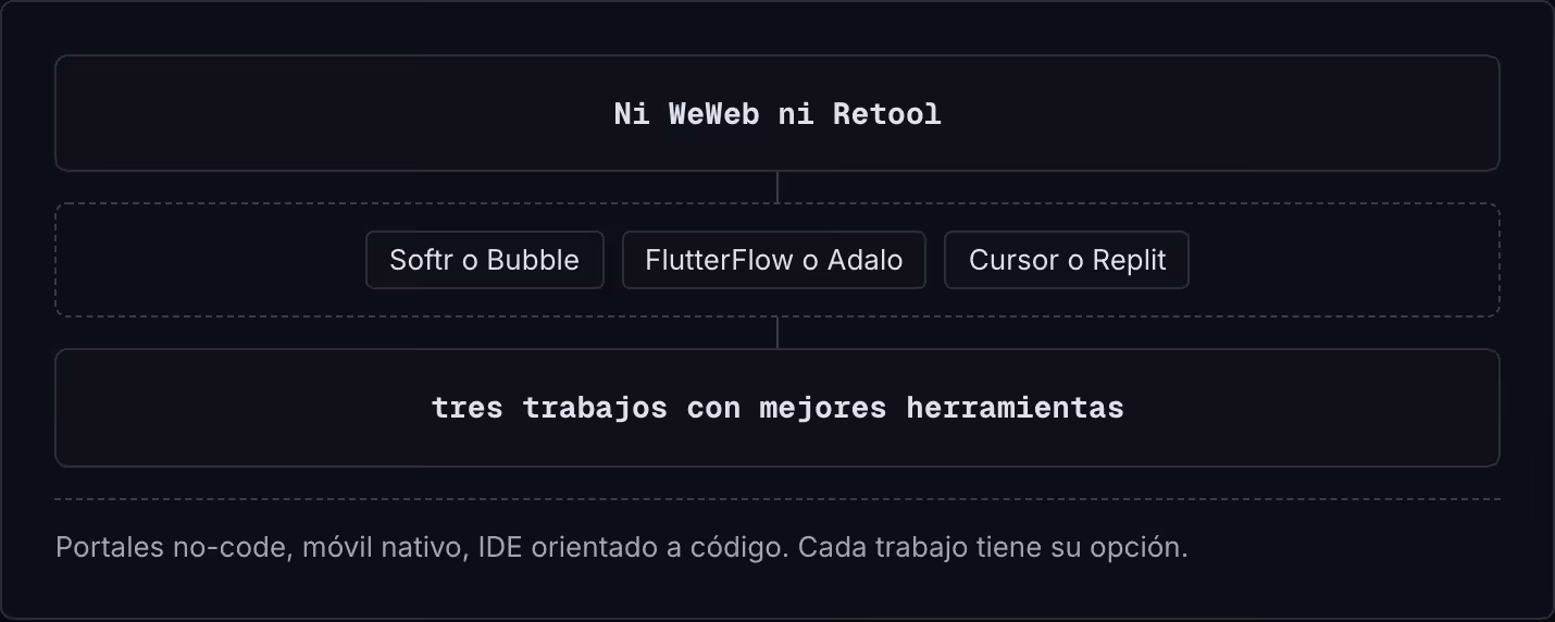 Ni WeWeb ni Retool Softr o Bubble FlutterFlow o Adalo Cursor o Replit tres trabajos con mejores herramientas Portales no-code, móvil nativo, IDE orientado a código. Cada trabajo tiene su opción.