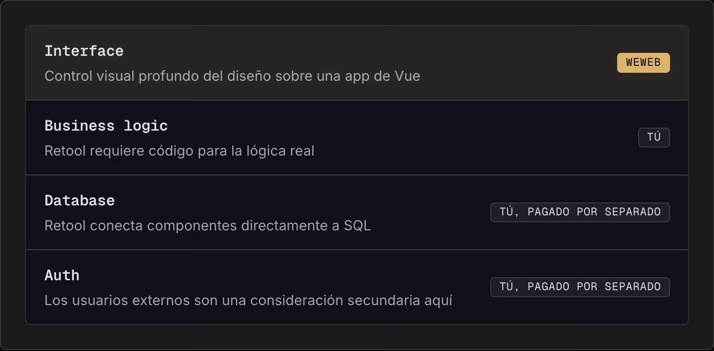 Interface Control visual profundo del diseño sobre una app de Vue WeWeb Business logic Retool requiere código para la lógica real Tú Database Retool conecta componentes directamente a SQL Tú, pagado por separado Auth Los usuarios externos son una…