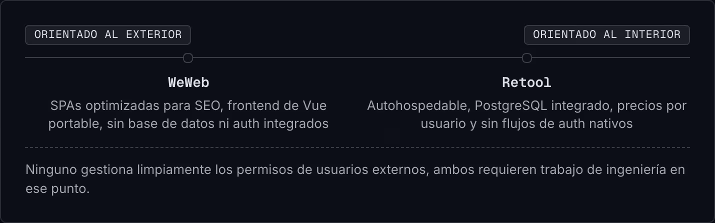 Orientado al exterior Orientado al interior WeWeb SPAs optimizadas para SEO, frontend de Vue portable, sin base de datos ni auth integrados Retool Autohospedable, PostgreSQL integrado, precios por usuario y sin flujos de auth nativos Ninguno…