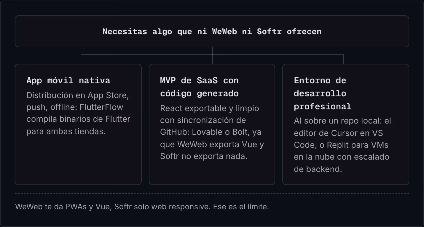 Necesitas algo que ni WeWeb ni Softr ofrecen App móvil nativa Distribución en App Store, push, offline: FlutterFlow compila binarios de Flutter para ambas tiendas. MVP de SaaS con código generado React exportable y limpio con sincronización de…