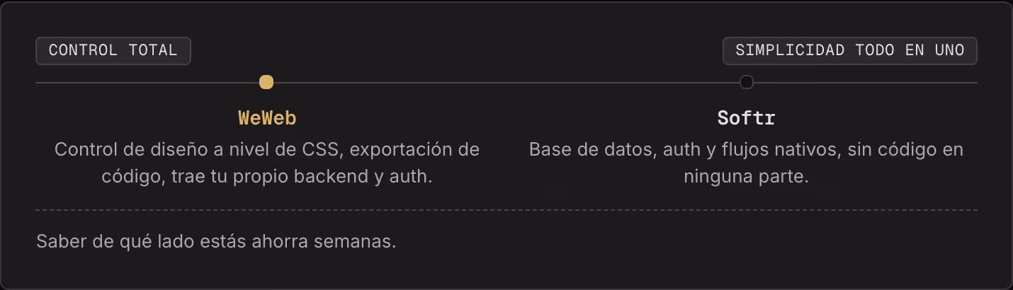 Control total Simplicidad todo en uno WeWeb Control de diseño a nivel de CSS, exportación de código, trae tu propio backend y auth. Softr Base de datos, auth y flujos nativos, sin código en ninguna parte. Saber de qué lado estás ahorra semanas.