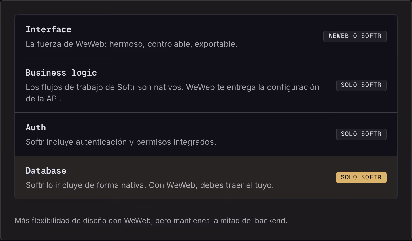 Interface La fuerza de WeWeb: hermoso, controlable, exportable. WeWeb o Softr Business logic Los flujos de trabajo de Softr son nativos. WeWeb te entrega la configuración de la API. Solo Softr Auth Softr incluye autenticación y permisos integrados.…