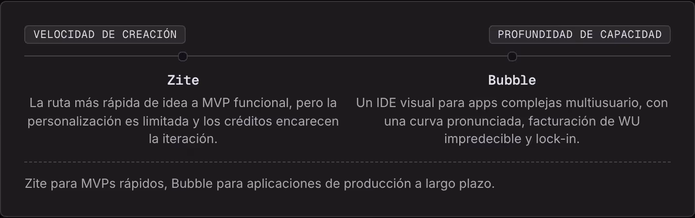 Velocidad de creación Profundidad de capacidad Zite La ruta más rápida de idea a MVP funcional, pero la personalización es limitada y los créditos encarecen la iteración. Bubble Un IDE visual para apps complejas multiusuario, con una curva…