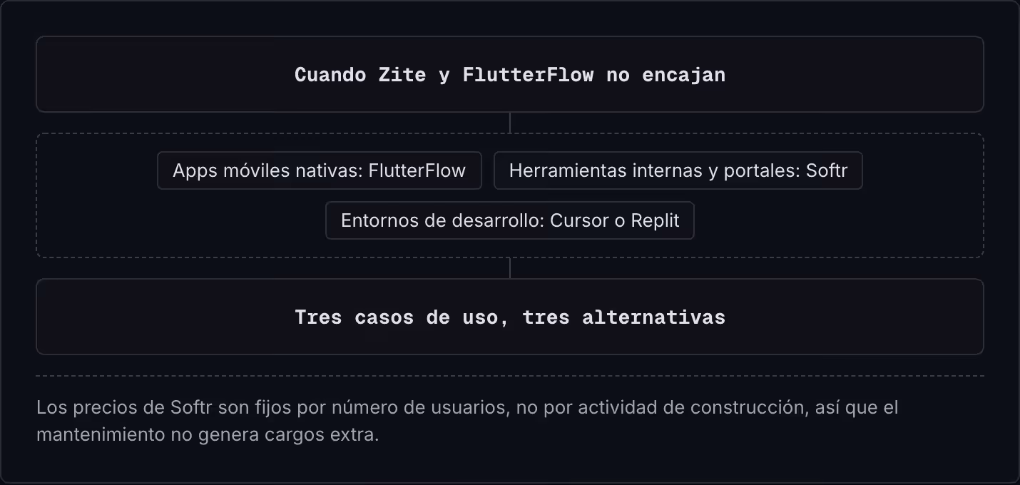 Cuando Zite y FlutterFlow no encajan Apps móviles nativas: FlutterFlow Herramientas internas y portales: Softr Entornos de desarrollo: Cursor o Replit Tres casos de uso, tres alternativas Los precios de Softr son fijos por número de usuarios, no por…